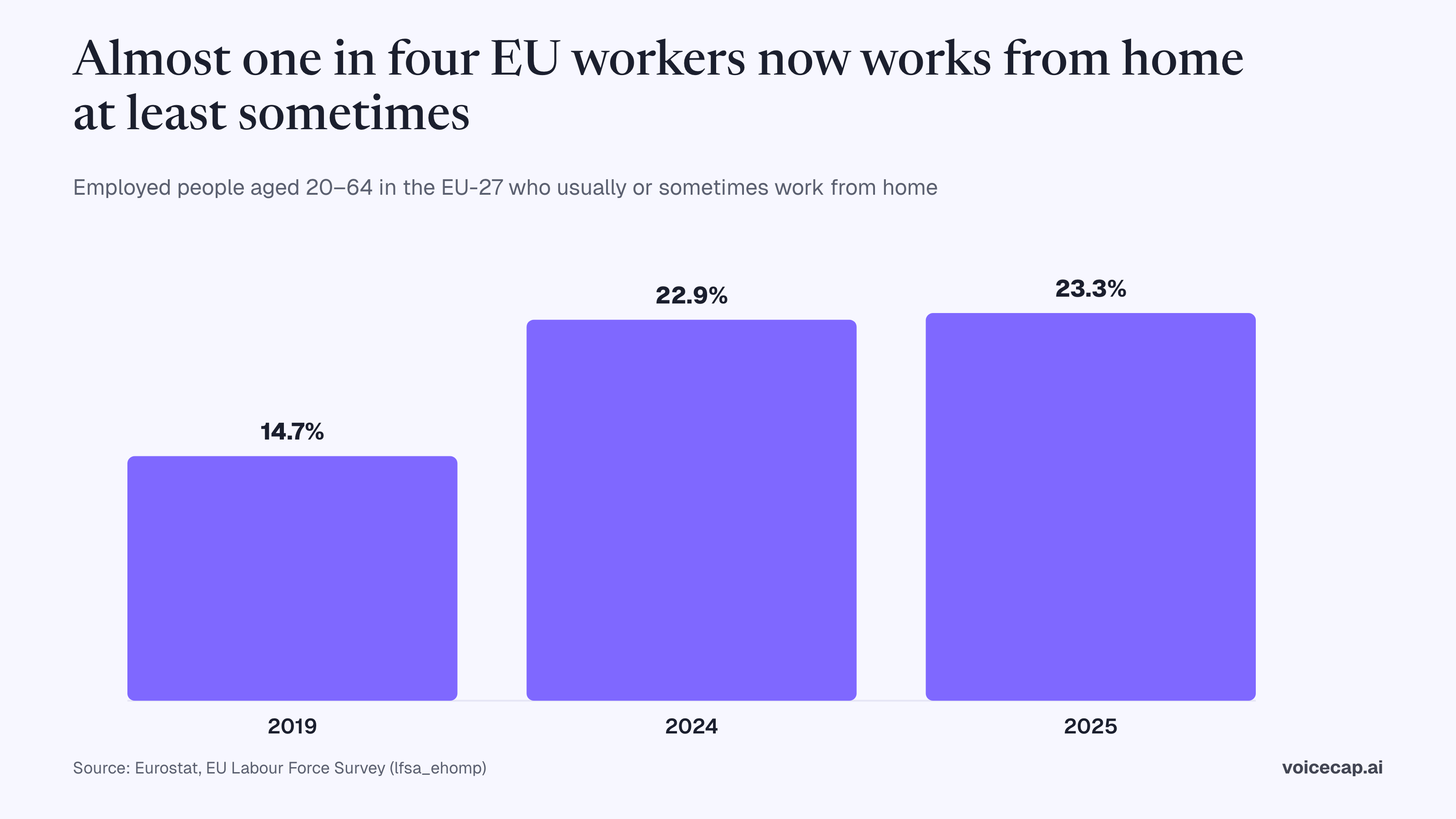 Bar chart: the share of employed people aged 20–64 in the EU who usually or sometimes work from home rose from 14.7% in 2019 to 22.9% in 2024 and 23.3% in 2025. Source: Eurostat.