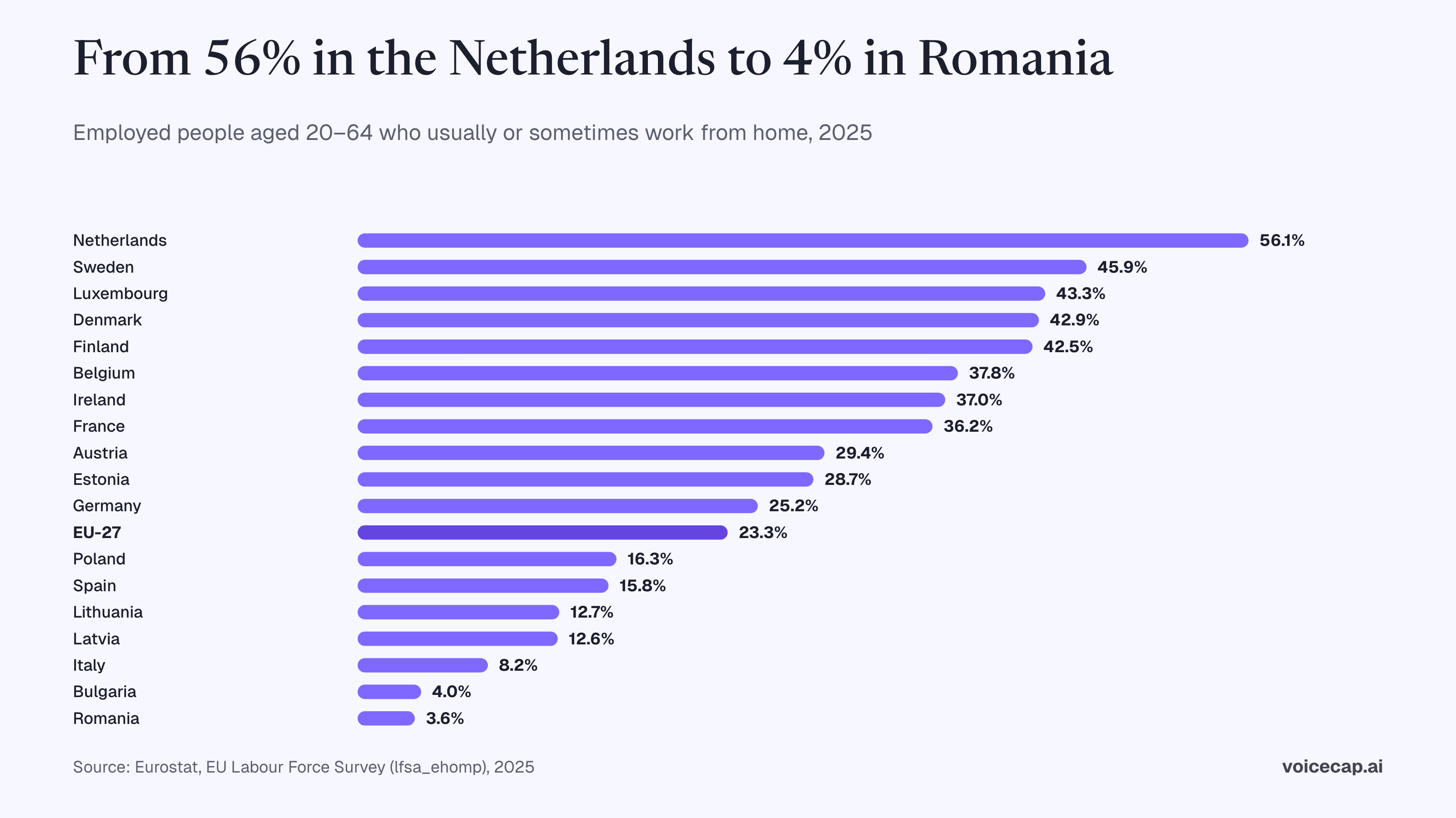 Ranked bar chart of the share of employed people aged 20–64 working from home usually or sometimes in 2025: Netherlands 56.1%, Sweden 45.9%, Luxembourg 43.3%, Denmark 42.9%, Finland 42.5%, Belgium 37.8%, Ireland 37.0%, France 36.2%, Austria 29.4%, Estonia 28.7%, Germany 25.2%, EU-27 23.3%, Poland 16.3%, Spain 15.8%, Lithuania 12.7%, Latvia 12.6%, Italy 8.2%, Bulgaria 4.0%, Romania 3.6%. Source: Eurostat.