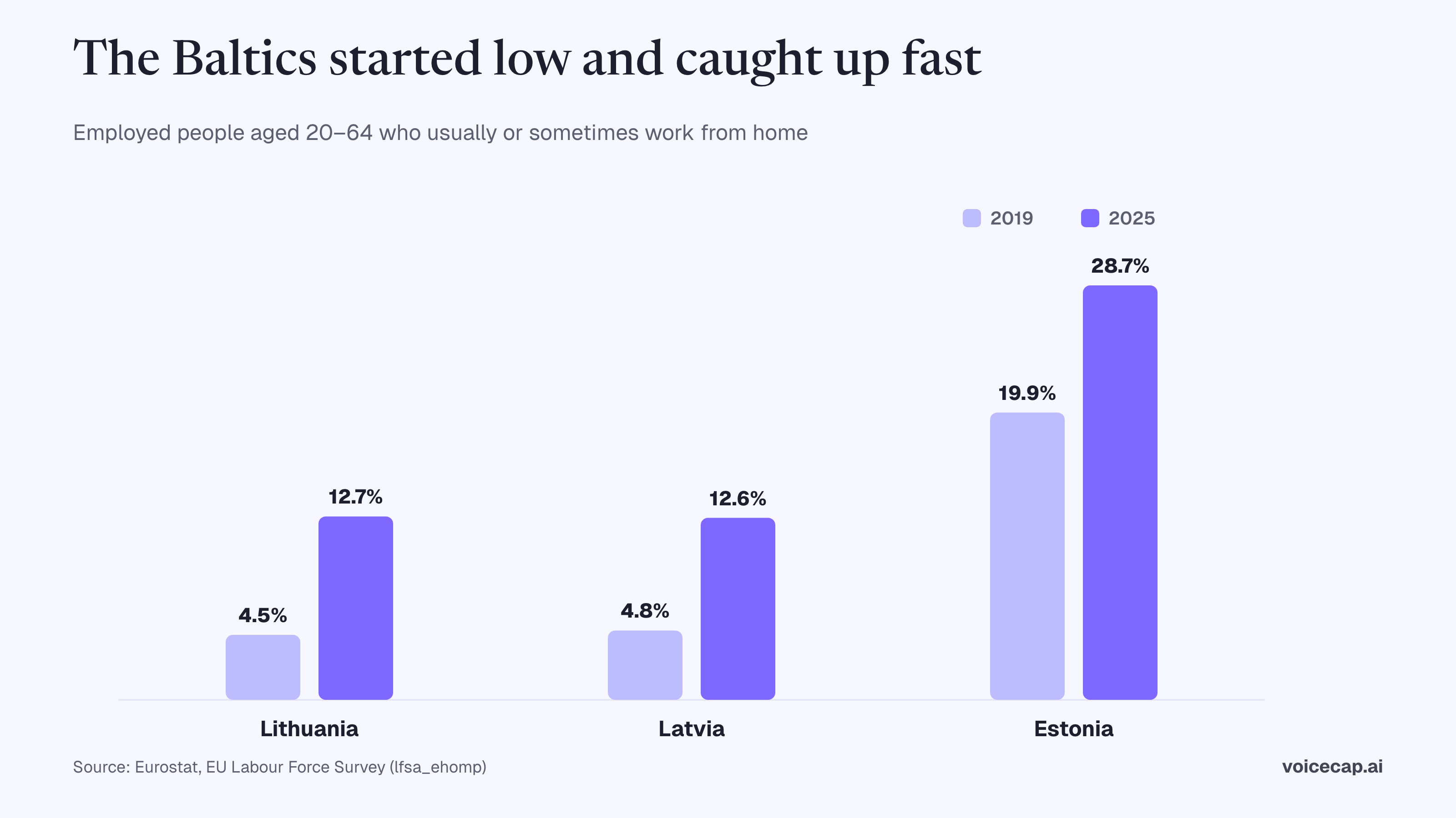 Grouped bar chart comparing 2019 and 2025 work-from-home shares: Lithuania 4.5% to 12.7%, Latvia 4.8% to 12.6%, Estonia 19.9% to 28.7%. Source: Eurostat.