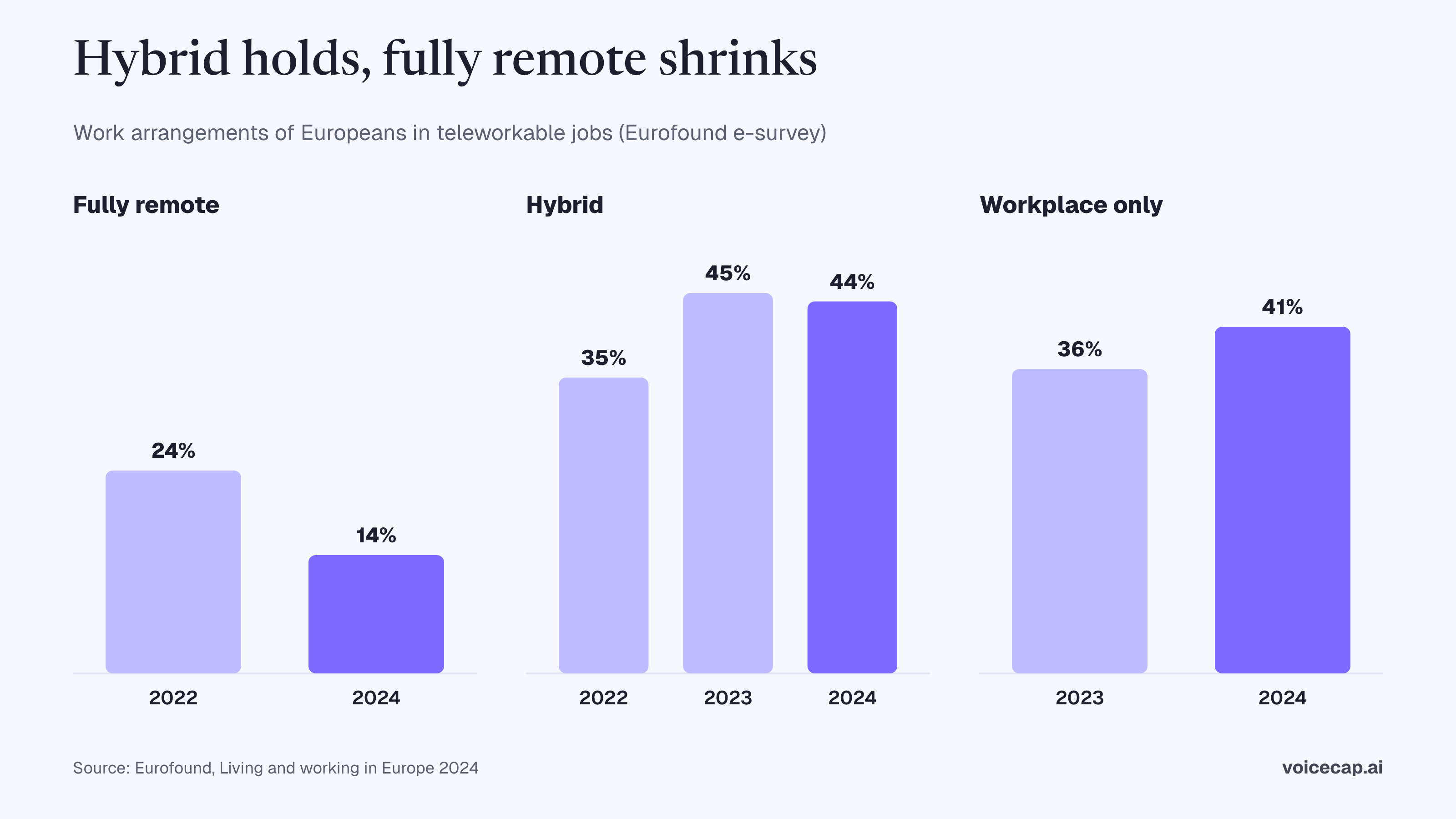 Three small bar charts of work arrangements among Europeans in teleworkable jobs: fully remote fell from 24% in 2022 to 14% in 2024; hybrid was 35% in 2022, 45% in 2023 and 44% in 2024; workplace-only rose from 36% in 2023 to 41% in 2024. Source: Eurofound.