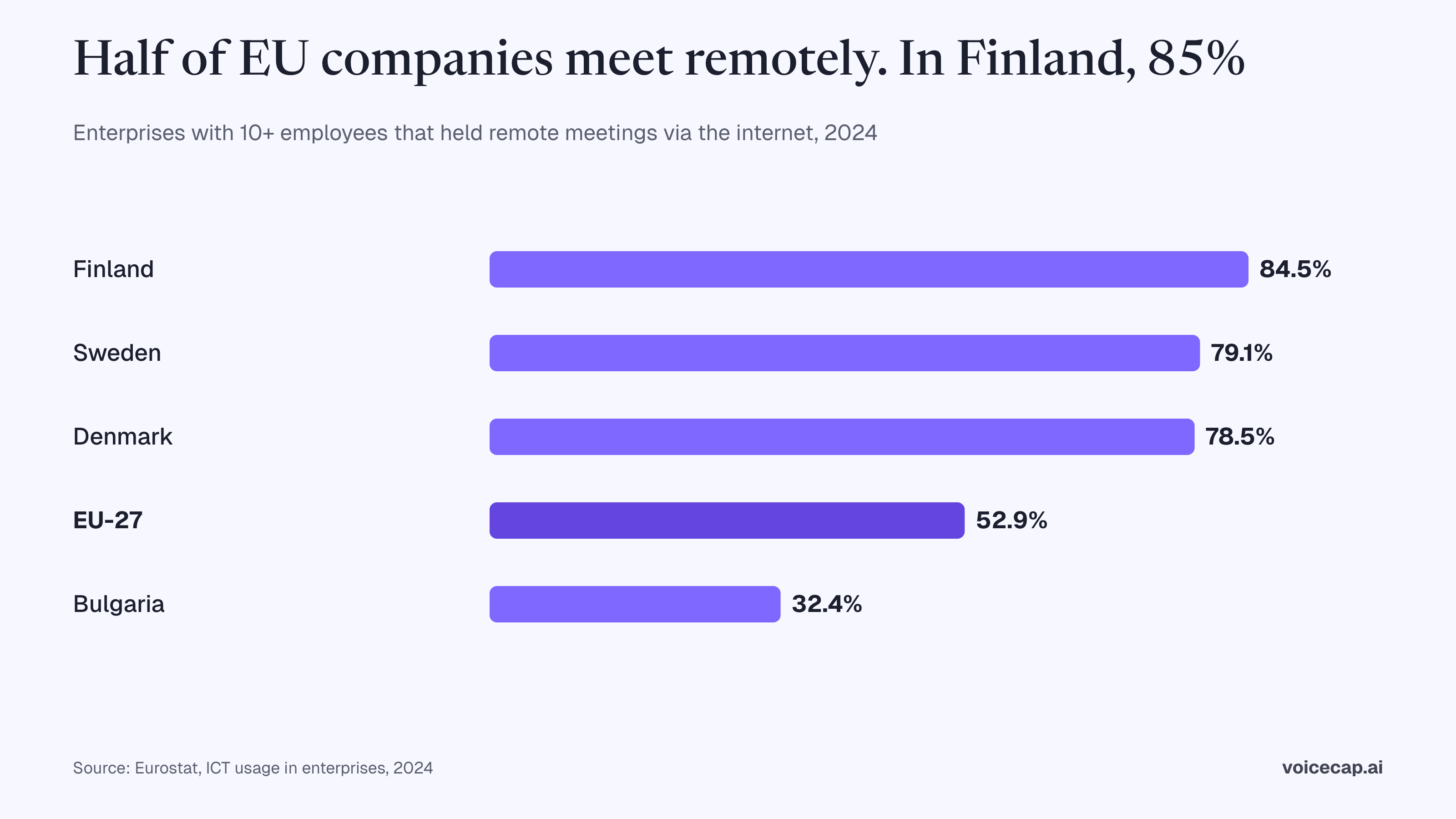 Bar chart of enterprises with 10 or more employees that held remote meetings via the internet in 2024: Finland 84.5%, Sweden 79.1%, Denmark 78.5%, EU-27 52.9%, Bulgaria 32.4%. Source: Eurostat.