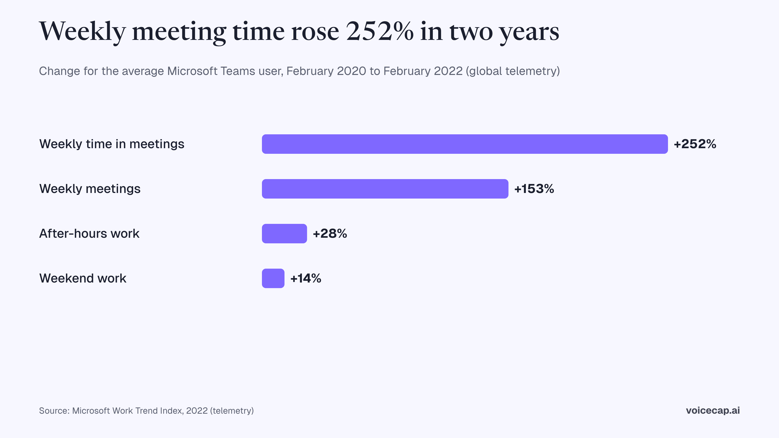 Bar chart of changes for the average Microsoft Teams user between February 2020 and February 2022: weekly time in meetings up 252%, weekly meetings up 153%, after-hours work up 28%, weekend work up 14%. Source: Microsoft Work Trend Index, global telemetry.