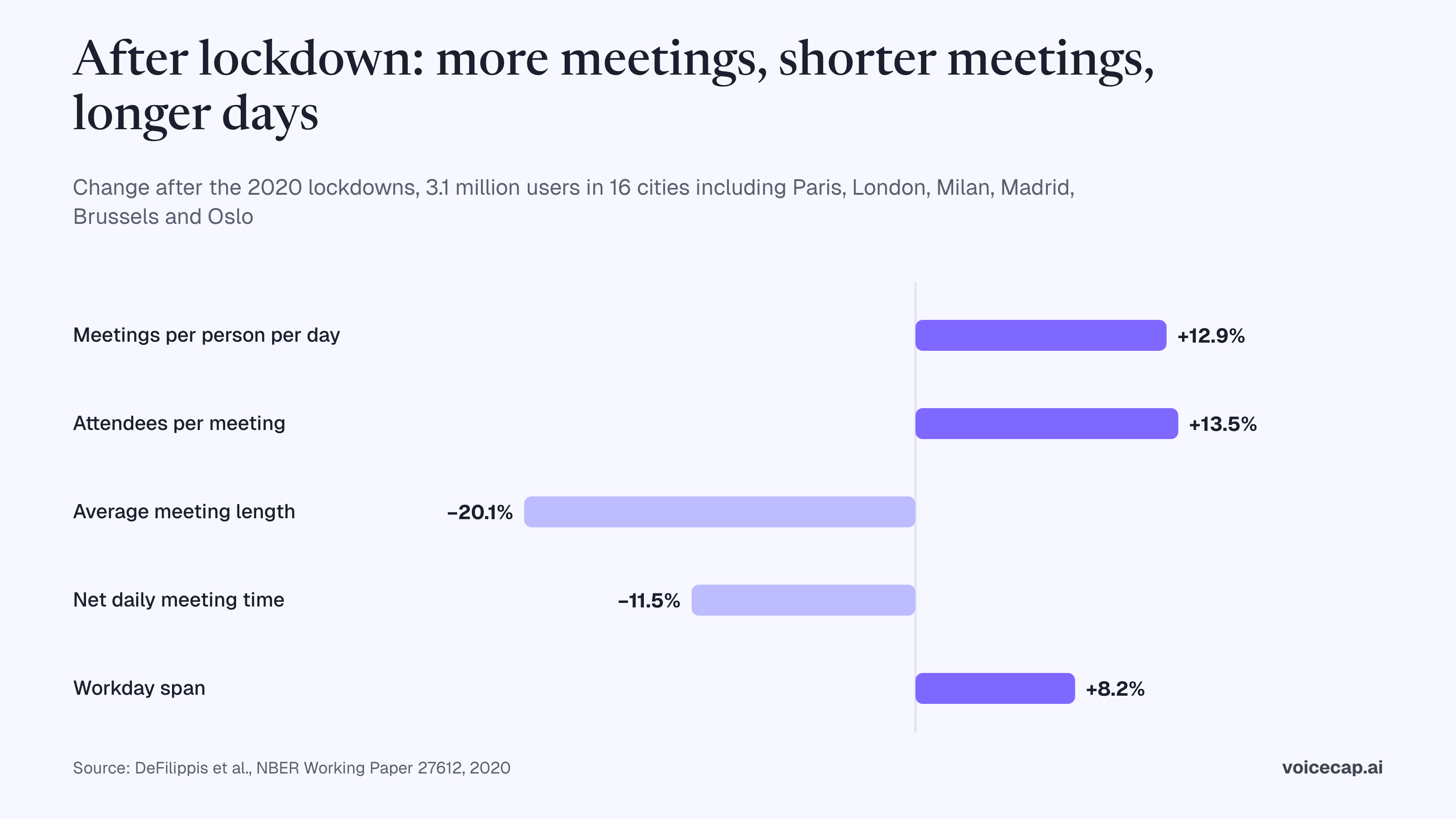 Diverging bar chart of changes after the 2020 lockdowns: meetings per person per day up 12.9%, attendees per meeting up 13.5%, average meeting length down 20.1%, net daily meeting time down 11.5%, workday span up 8.2%. Source: NBER Working Paper 27612.