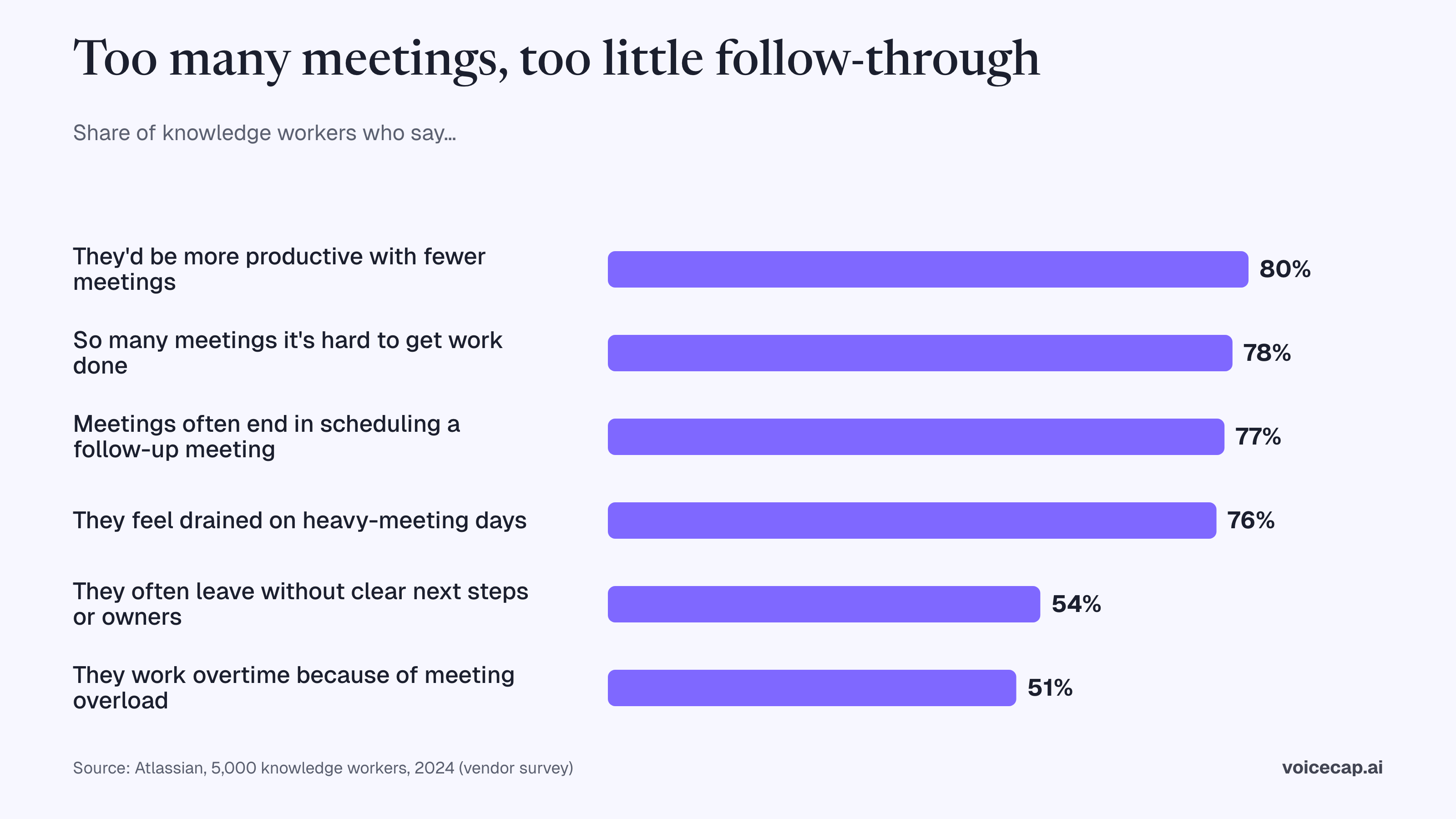 Bar chart of knowledge workers' views on meetings: 80% would be more productive with fewer meetings, 78% attend so many meetings it is hard to get work done, 77% are frequently in meetings that end in a decision to schedule a follow-up meeting, 76% feel drained on heavy-meeting days, 54% frequently leave without a clear idea of next steps or owners, 51% work overtime at least a few days a week because of meeting overload. Source: Atlassian vendor survey of 5,000 knowledge workers, 2024.