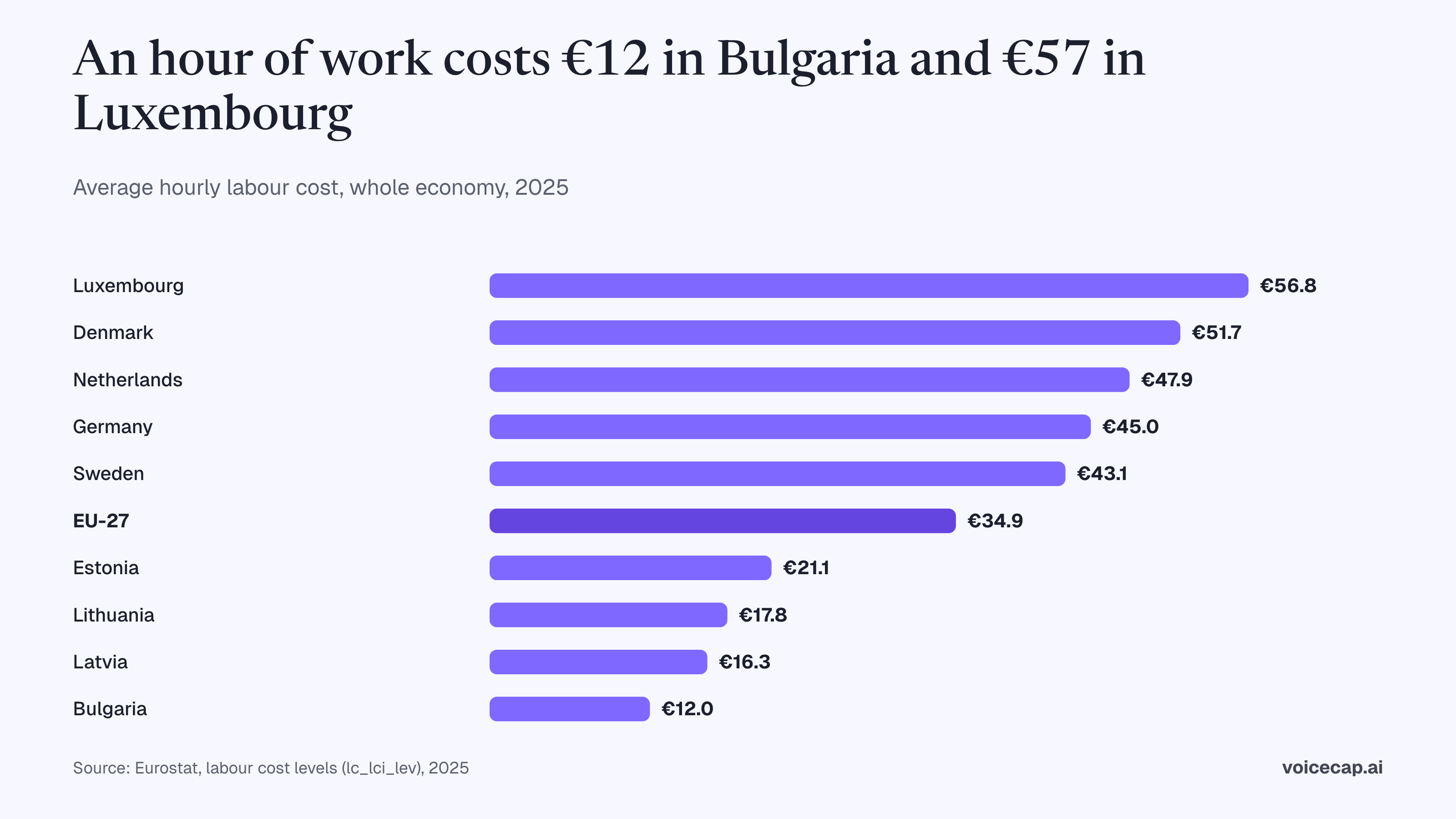 Ranked bar chart of average hourly labour costs in 2025: Luxembourg €56.8, Denmark €51.7, Netherlands €47.9, Germany €45.0, Sweden €43.1, EU-27 €34.9, Estonia €21.1, Lithuania €17.8, Latvia €16.3, Bulgaria €12.0. Source: Eurostat.