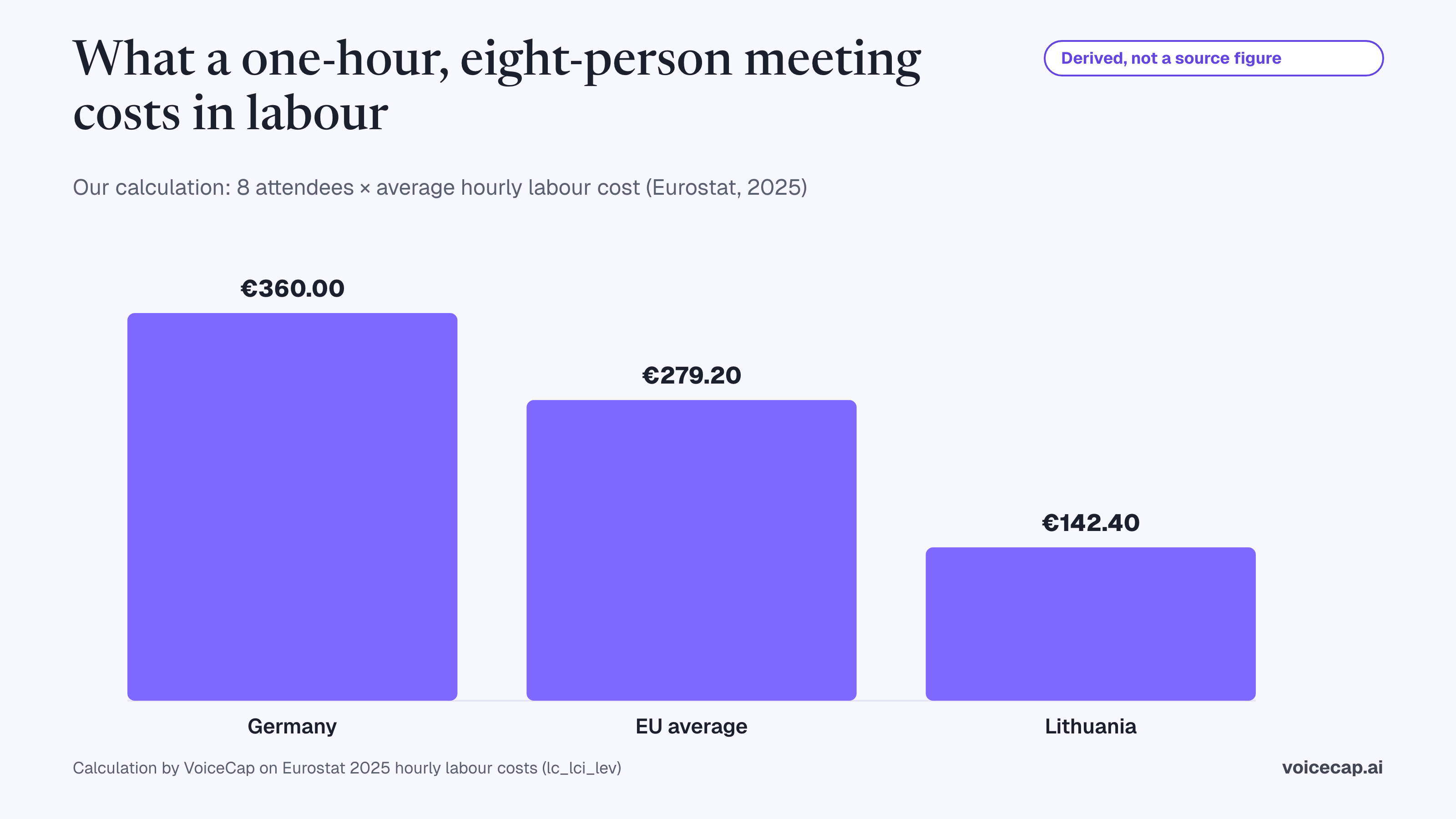 Bar chart of our own calculation of the employer labour cost of a one-hour meeting with eight attendees, using Eurostat 2025 hourly labour costs: Germany €360.00, EU average €279.20, Lithuania €142.40. These are derived figures, not published statistics.